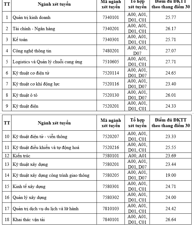 Trường Đại học Giao thông vận tải công bố điểm chuẩn xét tuyển sớm -0