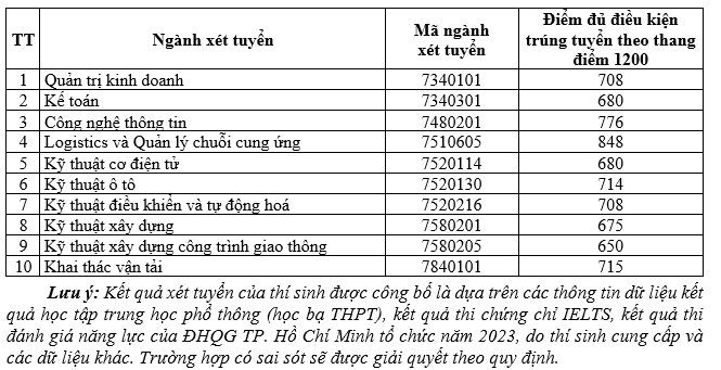 Trường Đại học Giao thông vận tải công bố điểm chuẩn xét tuyển sớm -0