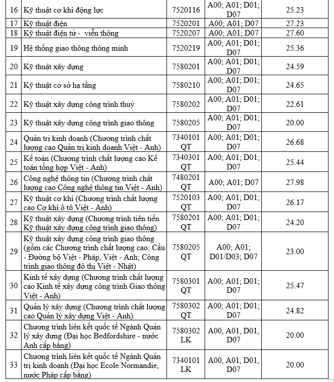 Trường Đại học Giao thông vận tải công bố điểm chuẩn xét tuyển sớm -0