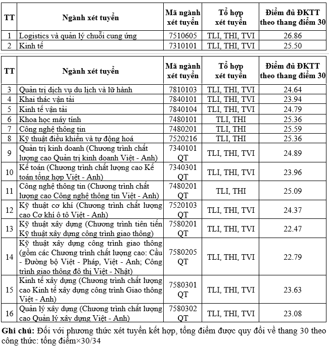 Trường Đại học Giao thông vận tải công bố điểm chuẩn xét tuyển sớm -0