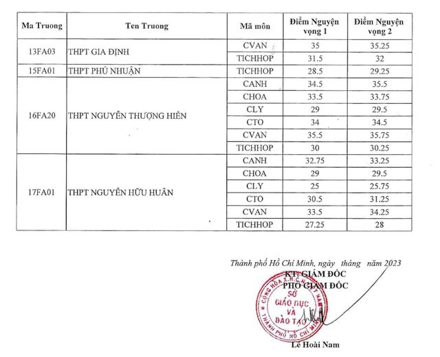 TP. Hồ Chí Minh công bố điểm chuẩn lớp 10 chuyên, tích hợp -1