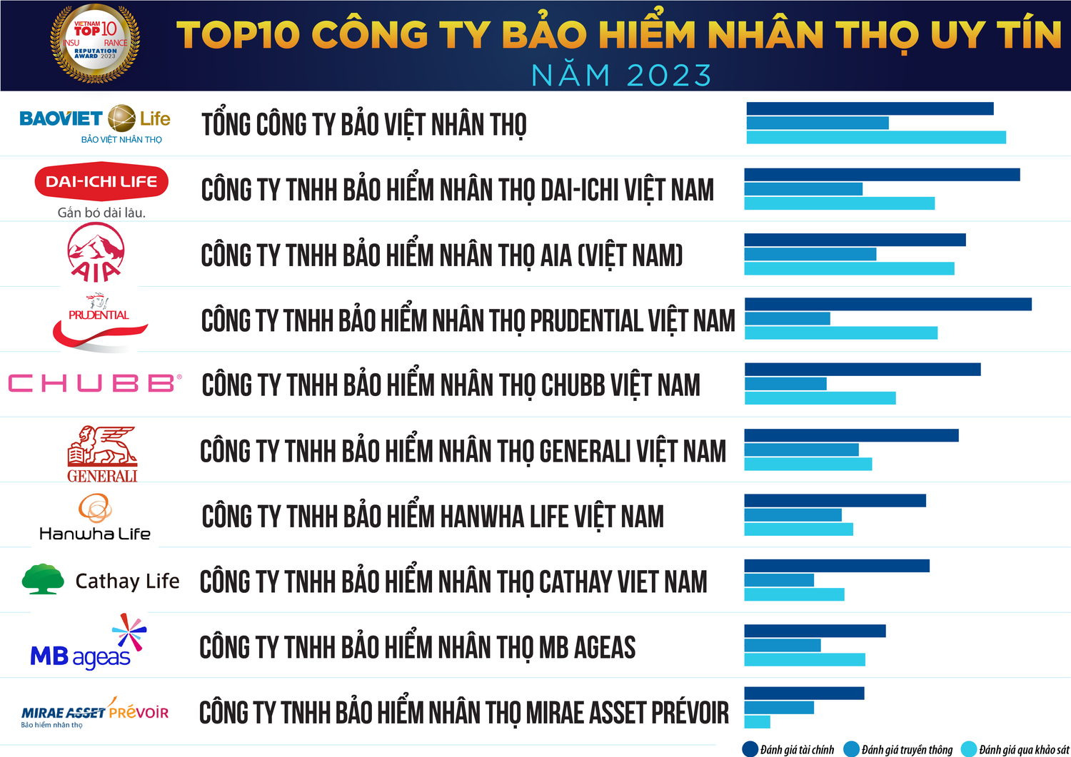 Manulife không nằm trong top 10 công ty bảo hiểm nhân thọ uy tín năm 2023 -0