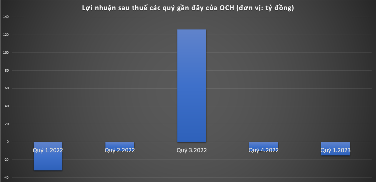 Chủ sở hữu kem Tràng Tiền lỗ luỹ kế hơn 750 tỷ đồng, lợi nhuận quý 1 đang âm -0