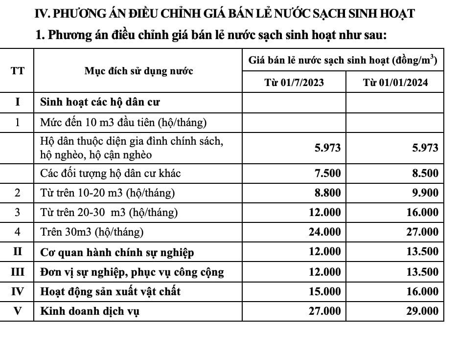 Dự kiến giá nước sạch Hà Nội dự kiến từ 1.7 -0