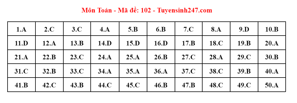 Gợi ý giải đề thi môn Toán kỳ thi tốt nghiệp THPT 2023 -0
