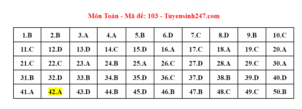 Gợi ý giải đề thi môn Toán kỳ thi tốt nghiệp THPT 2023 -0