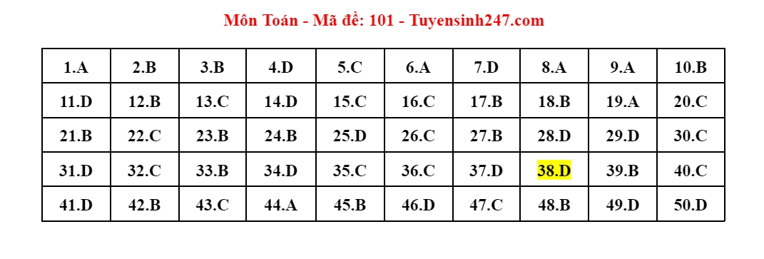 Gợi ý giải đề thi môn Toán kỳ thi tốt nghiệp THPT 2023 -0
