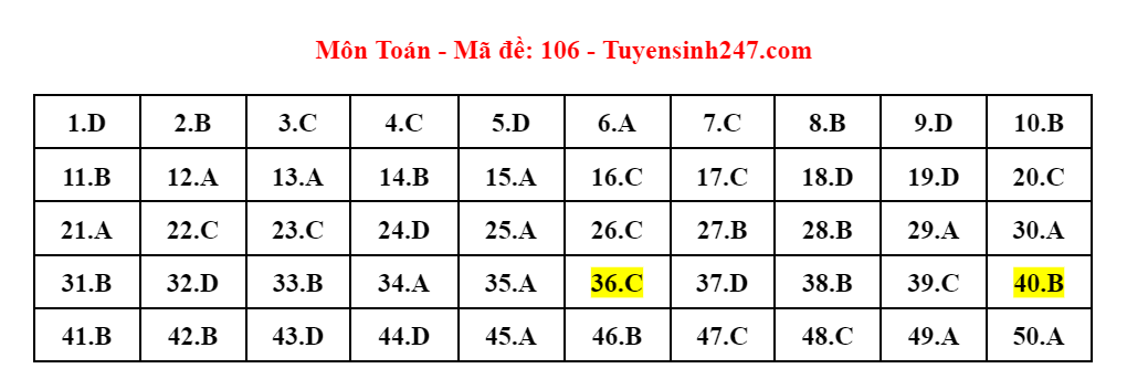 Gợi ý giải đề thi môn Toán kỳ thi tốt nghiệp THPT 2023 -0