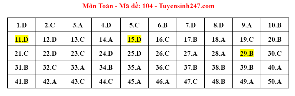 Gợi ý giải đề thi môn Toán kỳ thi tốt nghiệp THPT 2023 -0