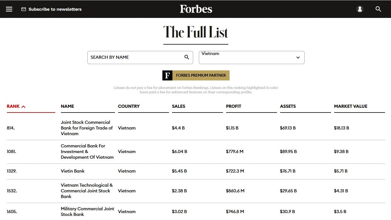 BIDV tăng hơn 500 bậc trong Bảng xếp hạng Forbes Global -0