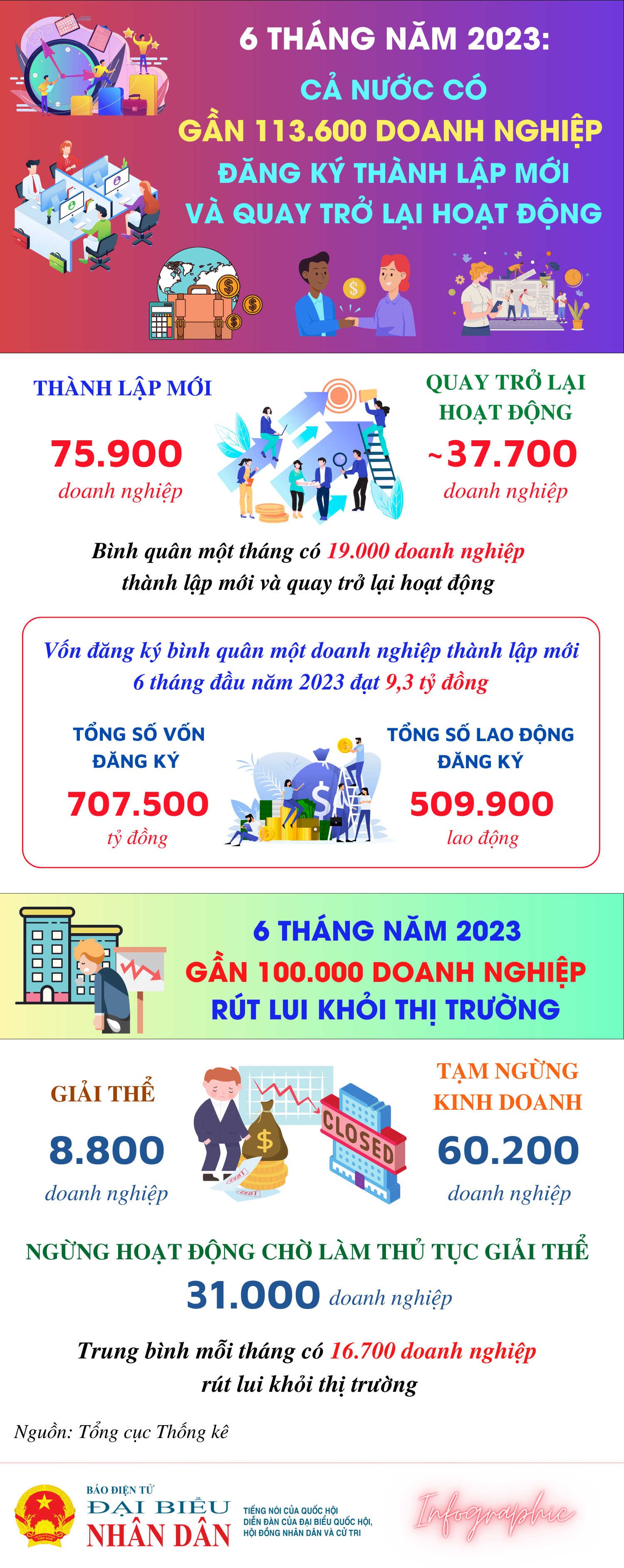 6 tháng đầu năm, cả nước có 75,9 nghìn doanh nghiệp đăng ký thành lập mới -0