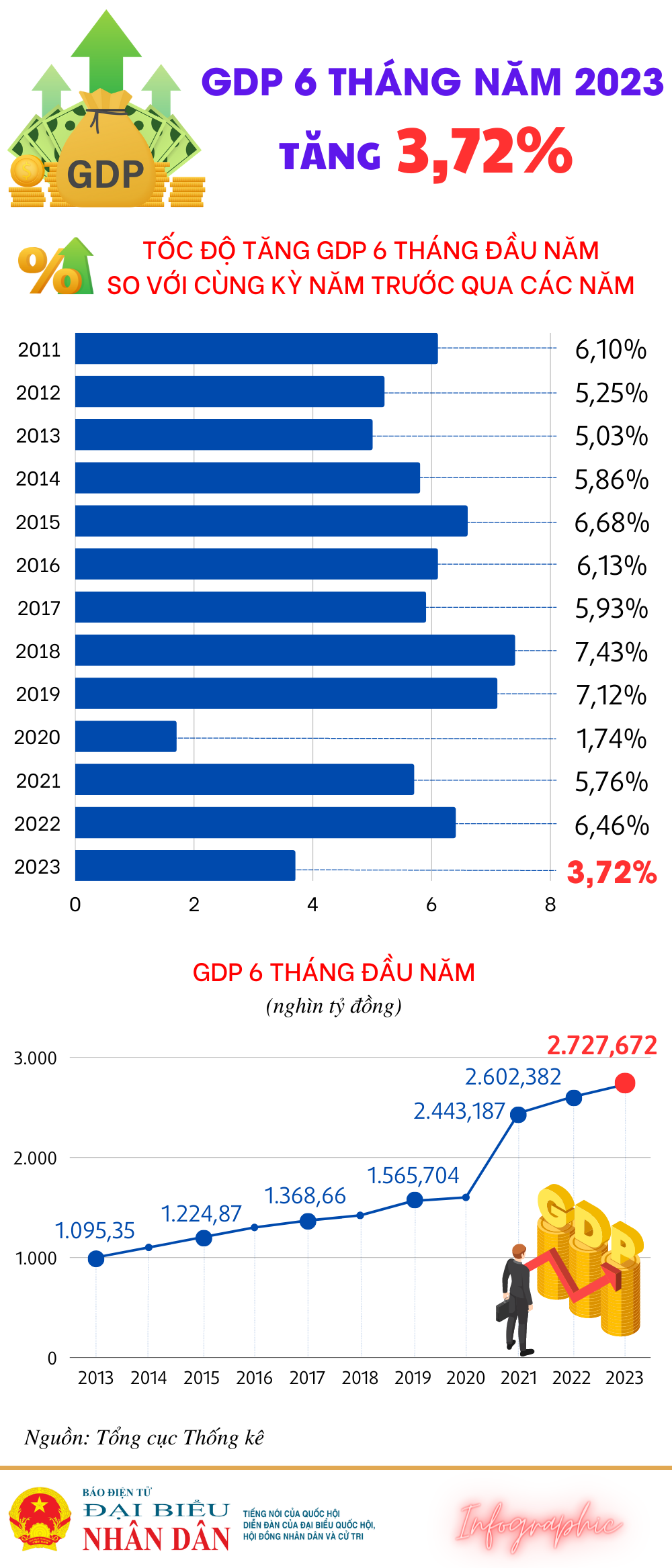 6 tháng đầu năm, GDP tăng 3,72% -0