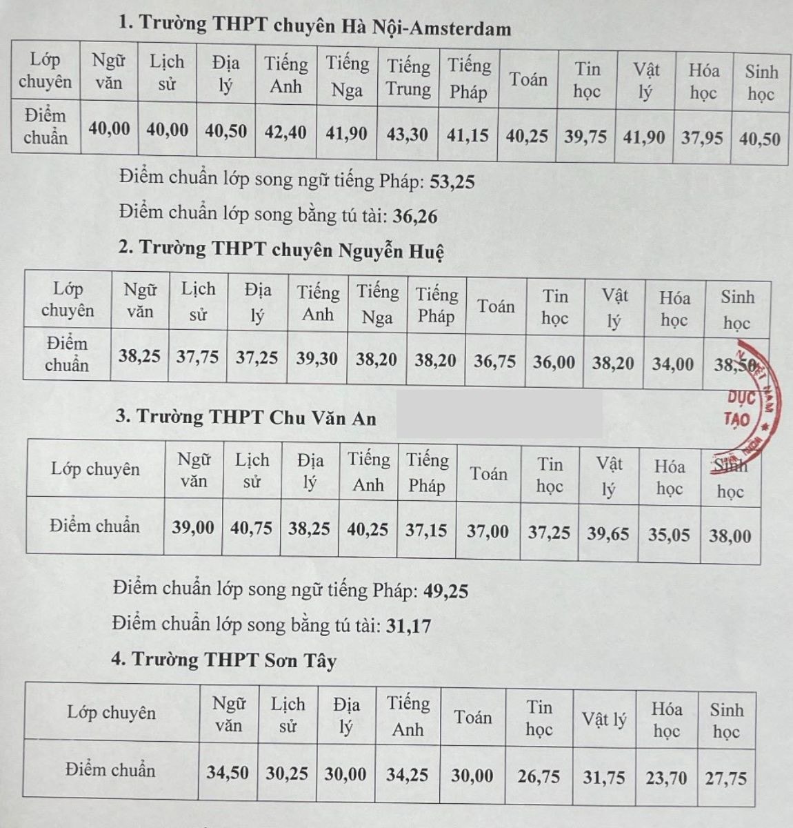 Hà Nội: Công bố điểm chuẩn thi vào 10 THPT hệ chuyên, -0