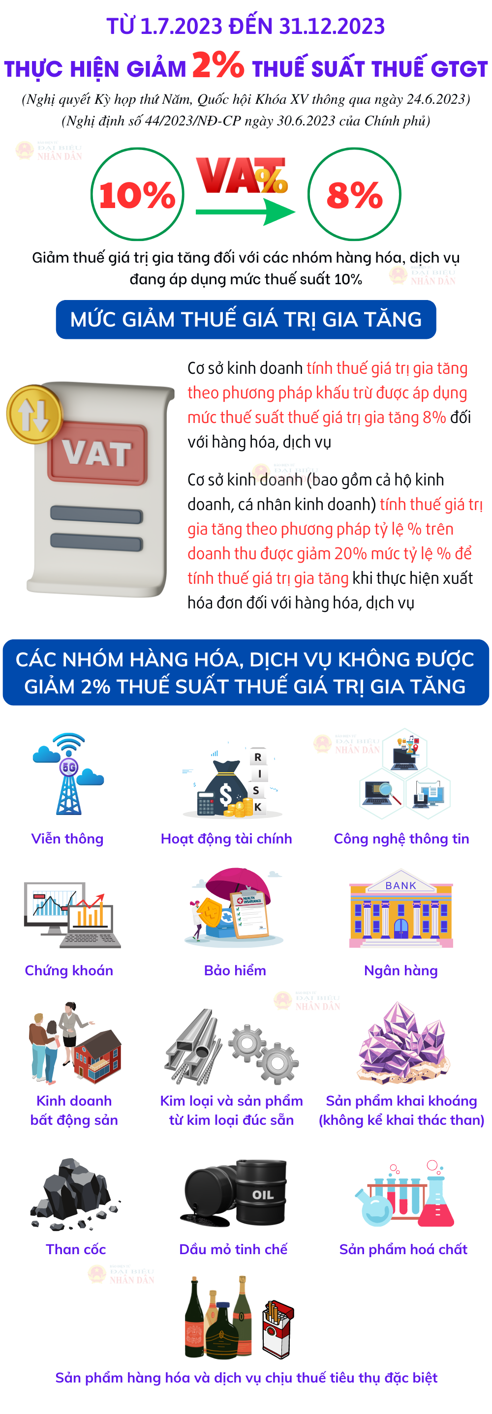 Từ 1.7 Thực hiện giảm 2% thuế suất thuế giá trị gia tăng -0