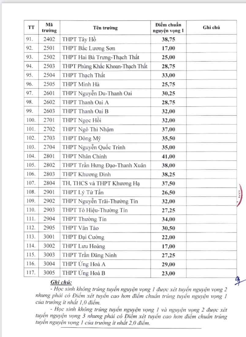 Hà Nội chính thức công bố điểm chuẩn lớp 10 THPT công lập năm 2023 -0