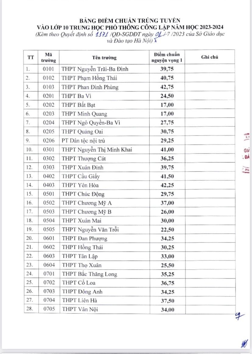 Hà Nội chính thức công bố điểm chuẩn lớp 10 THPT công lập năm 2023 -0