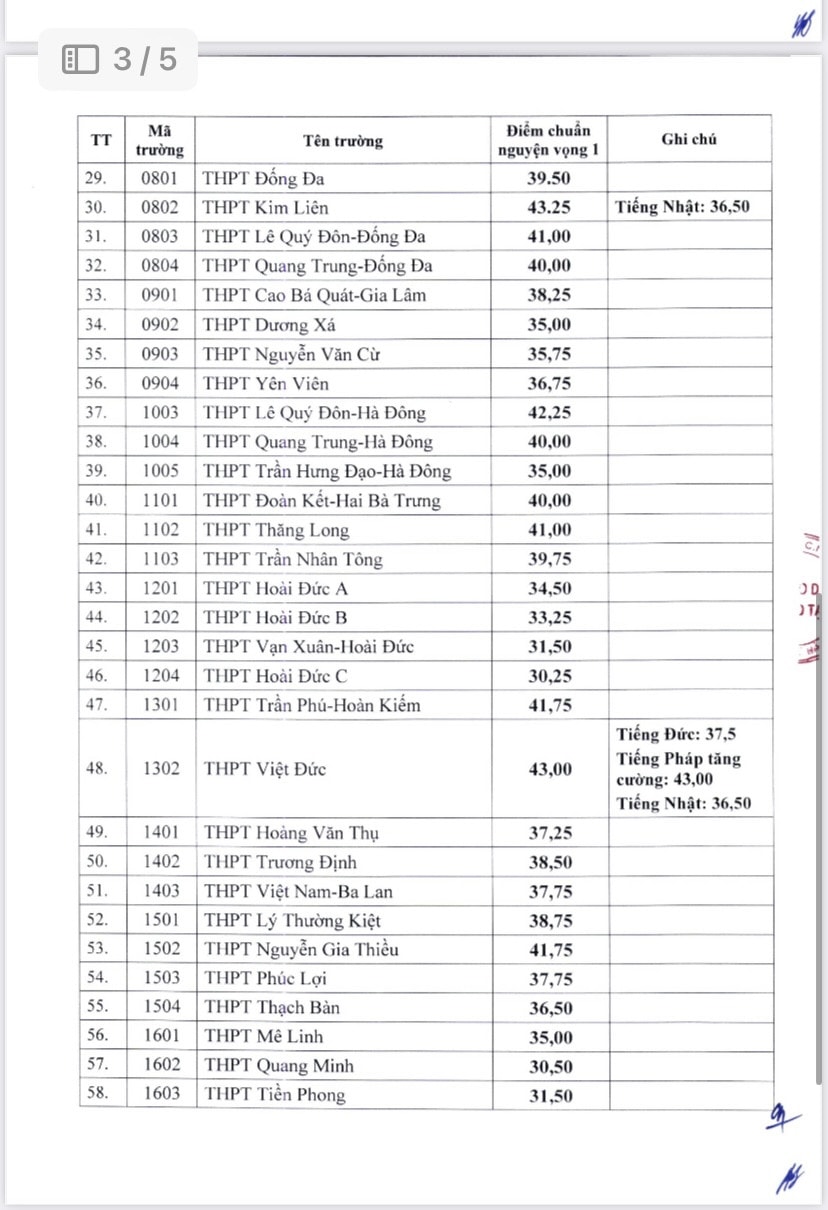 Hà Nội chính thức công bố điểm chuẩn lớp 10 THPT công lập năm 2023 -0