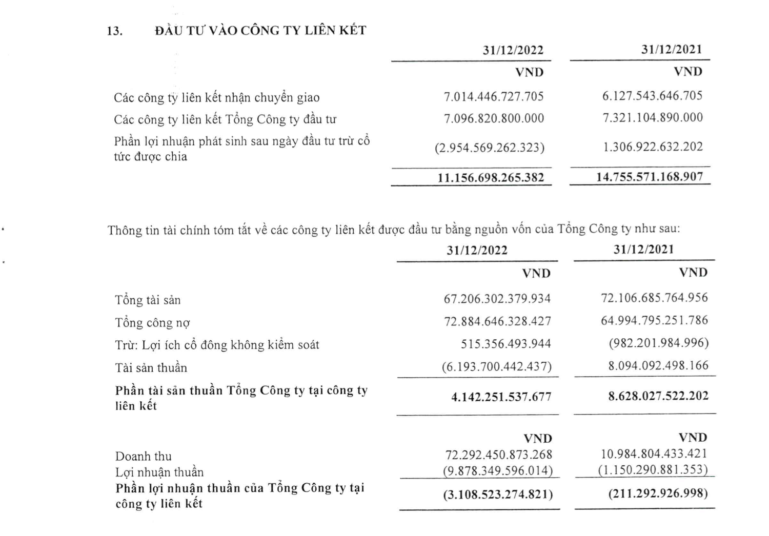 SCIC: Lỗ hơn 3.000 tỷ đồng từ công ty liên kết, lợi nhuận “bốc hơi” hơn 5.000 tỷ đồng -0