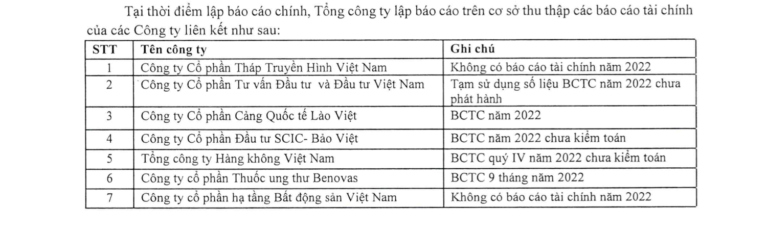 SCIC: Lỗ hơn 3.000 tỷ đồng từ công ty liên kết, lợi nhuận “bốc hơi” hơn 5.000 tỷ đồng -0