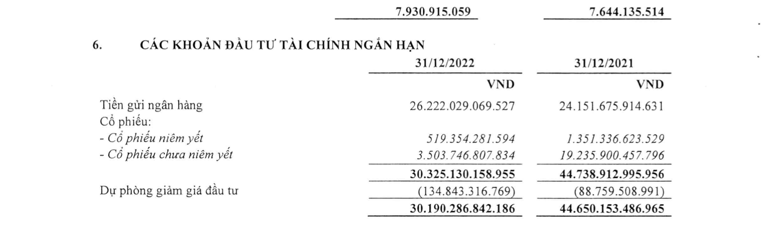 SCIC: Lỗ hơn 3.000 tỷ đồng từ công ty liên kết, lợi nhuận “bốc hơi” hơn 5.000 tỷ đồng -0