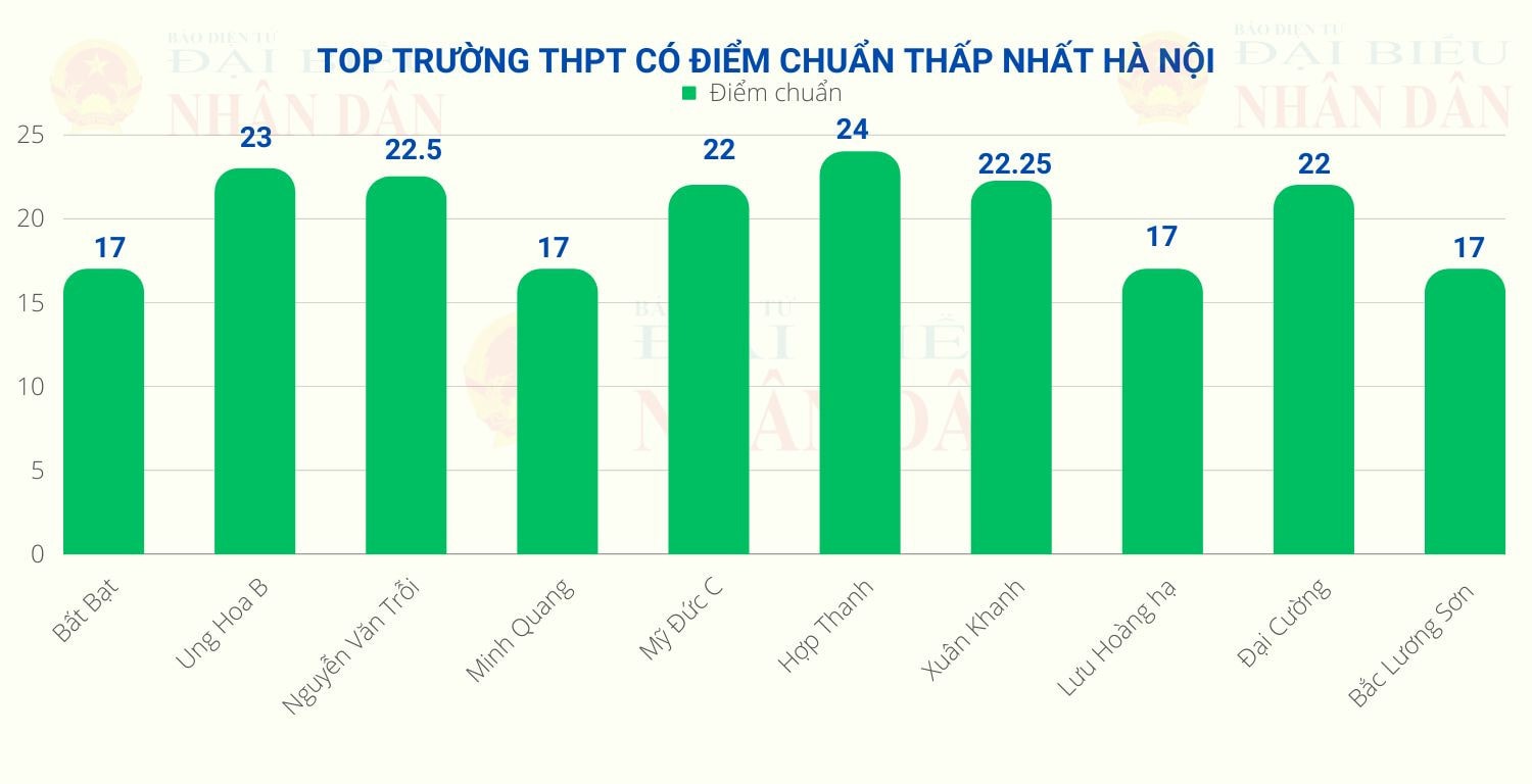 Điểm chuẩn thi vào 10 THPT Hà Nội tăng mạnh theo từng năm, có trường nhảy vọt tới 10 điểm -0