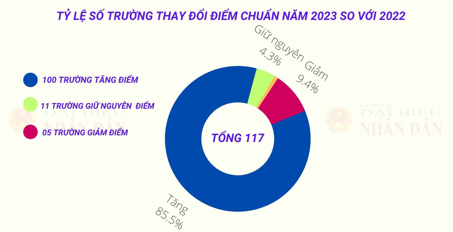 Biến động điểm chuẩn thi vào 10 ở Hà Nội: tăng mạnh theo từng năm -0