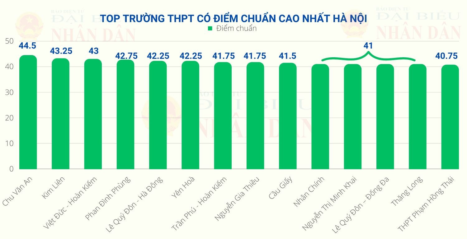 Biến động điểm chuẩn thi vào 10 ở Hà Nội 3 năm gần đây, có trường tăng vọt 10 điểm -0