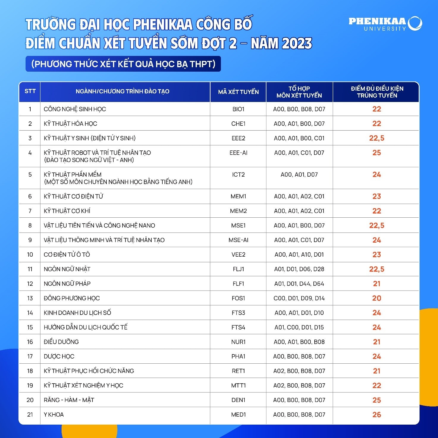 Nhiều trường đại học công bố điểm chuẩn theo phương thức xét tuyển sớm -0