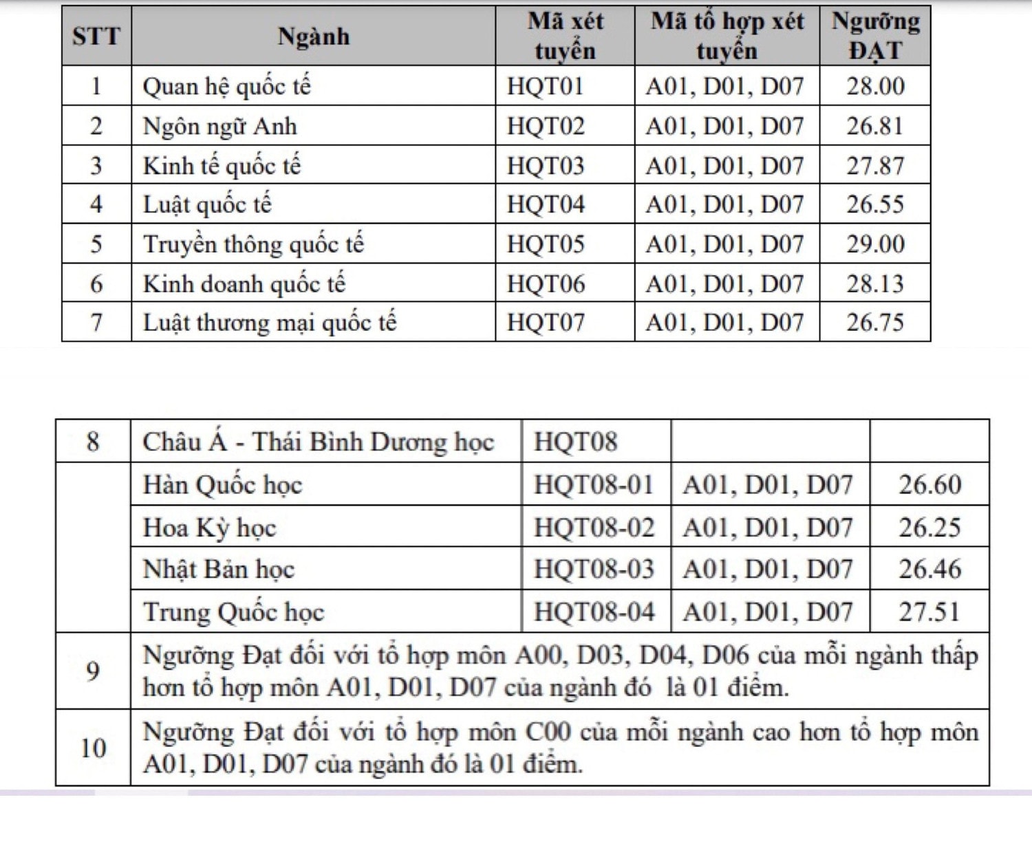 Nhiều trường đại học công bố điểm chuẩn theo phương thức xét tuyển sớm -0