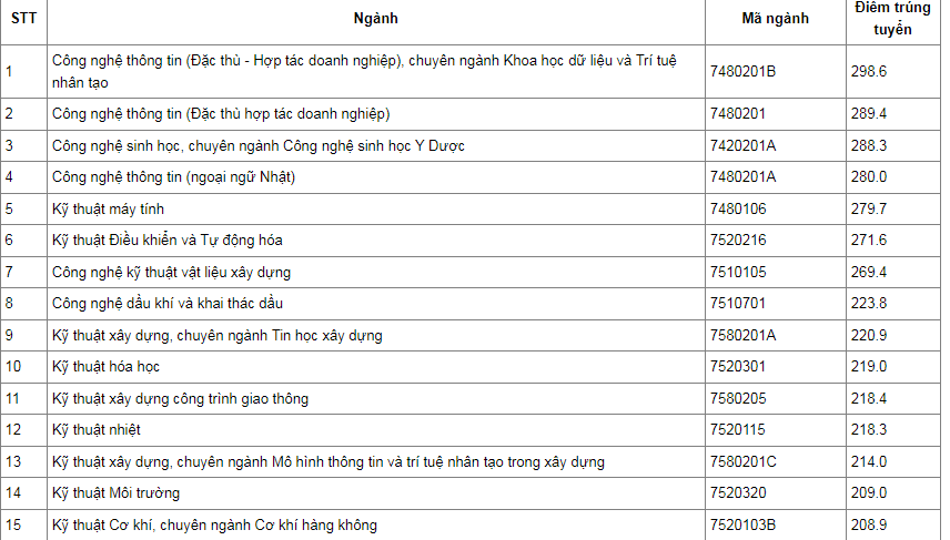 Nhiều trường đại học công bố điểm chuẩn theo phương thức xét tuyển sớm -0
