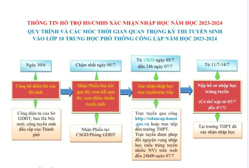 Hà Nội: Những lưu ý với học sinh nhập học lớp 10 THPT công lập -0