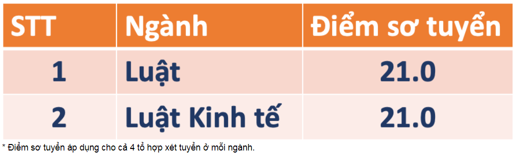 Nhiều trường đại học công bố điểm chuẩn theo phương thức xét tuyển sớm -0