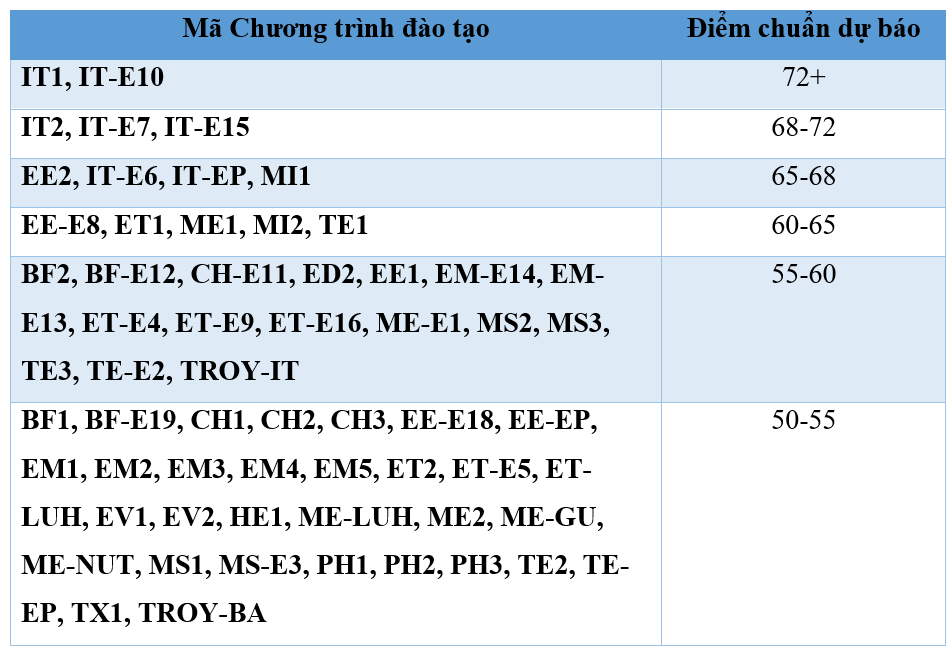 Dự báo điểm chuẩn xét tuyển vào ĐH Bách khoa Hà Nội theo điểm thi Đánh giá tư duy -0