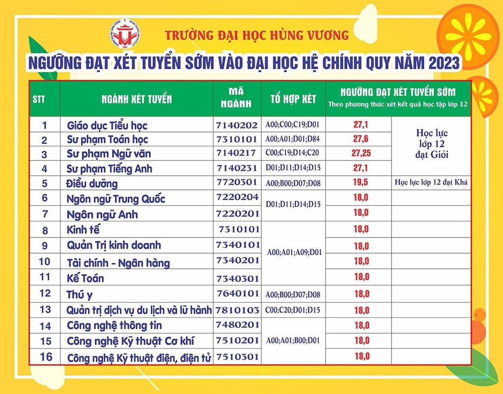 Nhiều trường đại học công bố điểm chuẩn theo phương thức xét tuyển sớm -0