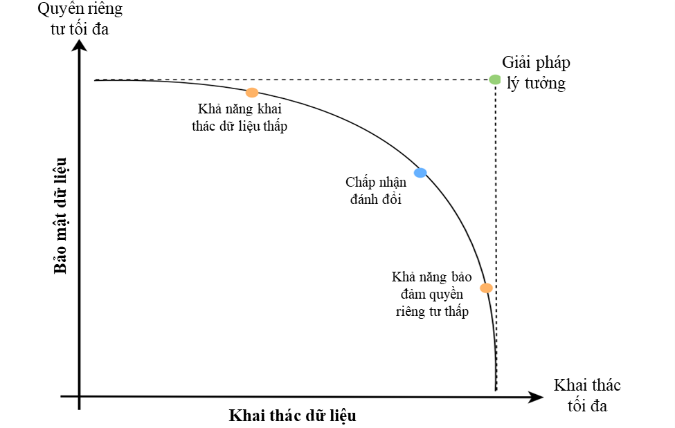 Bài 3: Cân bằng giữa bảo mật và khai thác dữ liệu -0