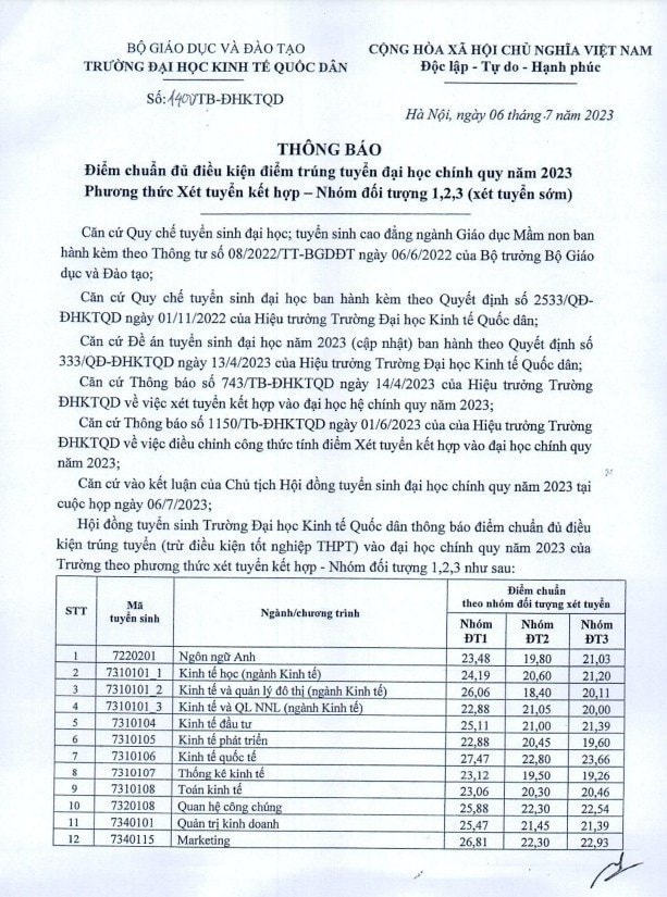Trường Đại học Kinh tế Quốc dân công bố điểm chuẩn kết quả xét tuyển tổng hợp -0