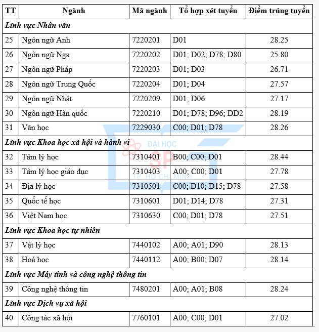 Trường Đại học sư phạm TP Hồ Chí Minh công bố điểm chuẩn xét tuyển sớm: Ngành cao nhất lên tới 29.73 điểm -1