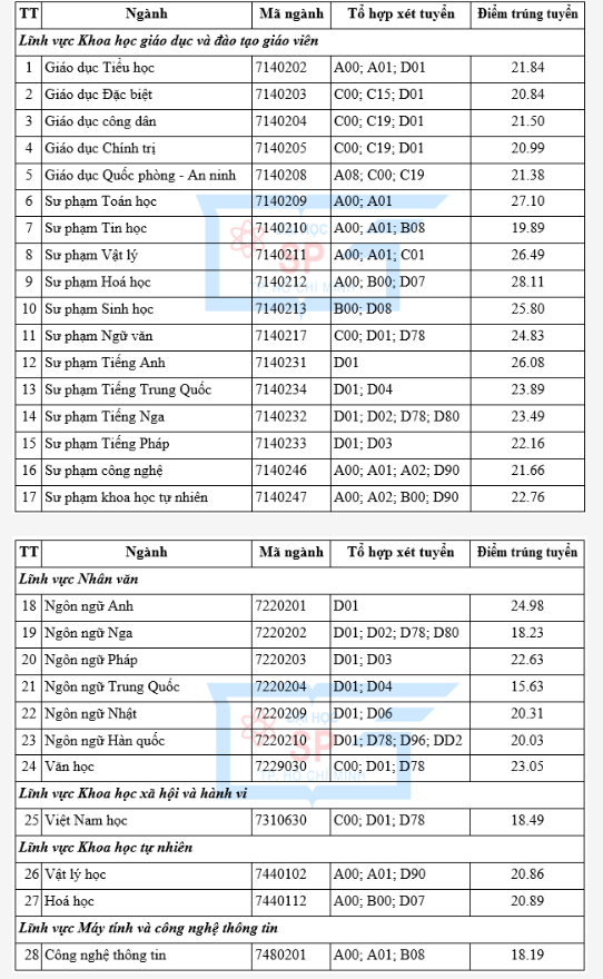 Trường Đại học Sư phạm TP Hồ Chí Minh công bố điểm chuẩn xét tuyển sớm: Ngành cao nhất lên tới 29.73 điểm -0