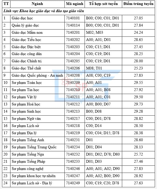 Trường Đại học sư phạm TP Hồ Chí Minh công bố điểm chuẩn xét tuyển sớm: Ngành cao nhất lên tới 29.73 điểm -0