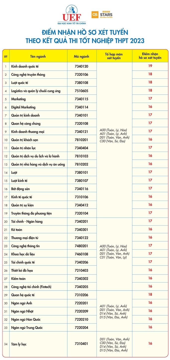 Trường Đại học đầu tiên công bố điểm sàn xét điểm thi tốt nghiệp THPT 2023 -0