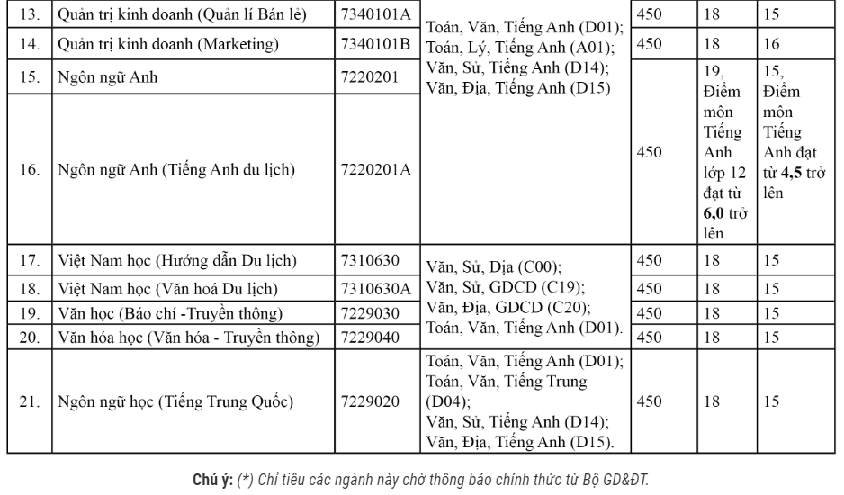 Trường Đại học Nha Trang và Trường Đại học Khánh Hòa công bố điểm chuẩn xét tuyển sớm năm 2023 -0