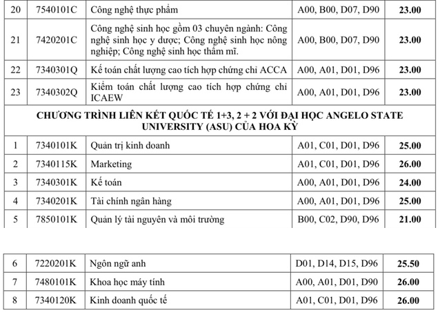 Thêm 2 trường Đại học ở TP Hồ Chí Minh thông báo điểm chuẩn xét tuyển sớm -0