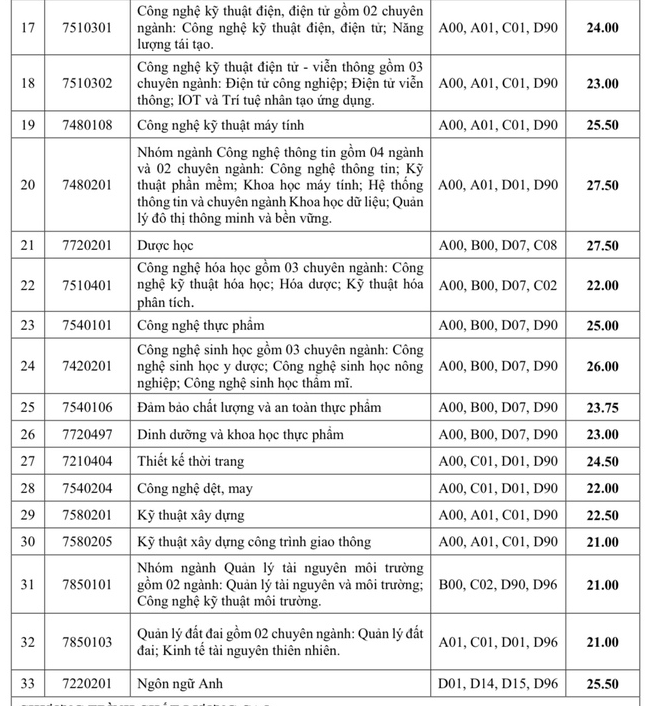 Thêm 2 trường Đại học ở TP Hồ Chí Minh thông báo điểm chuẩn xét tuyển sớm -0