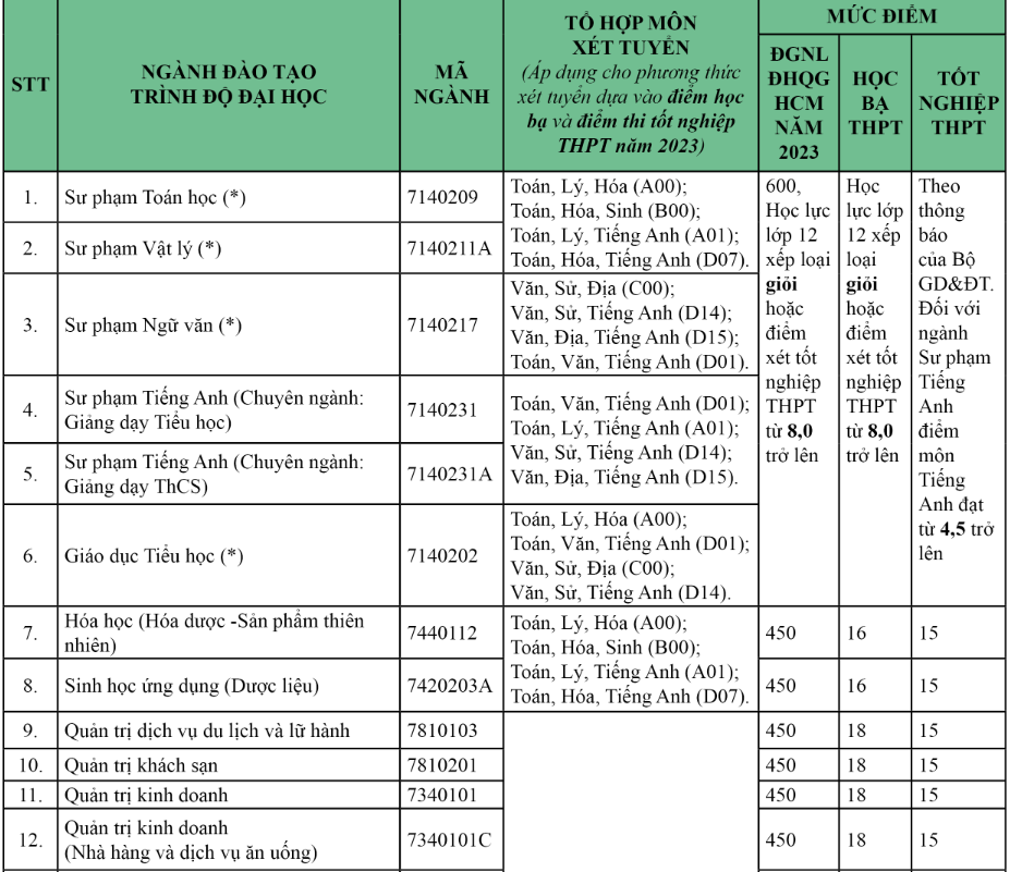 Trường Đại học Nha Trang và Trường Đại học Khánh Hòa công bố điểm chuẩn xét tuyển sớm năm 2023 -0