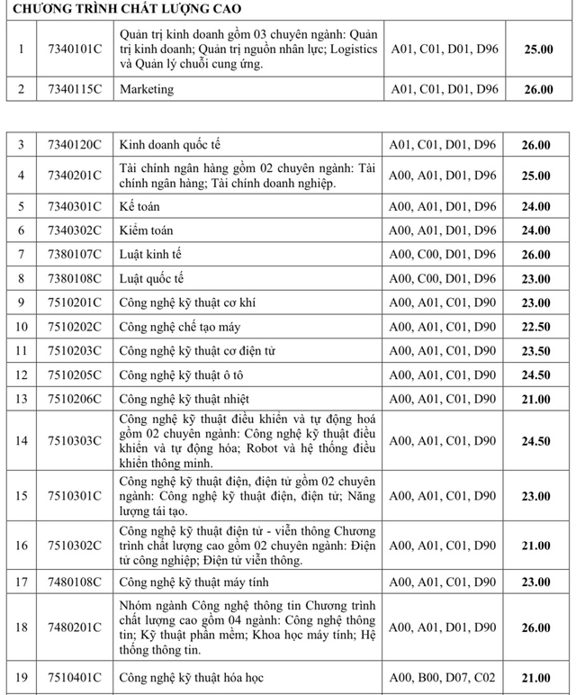 Thêm 2 trường Đại học ở TP Hồ Chí Minh thông báo điểm chuẩn xét tuyển sớm -0