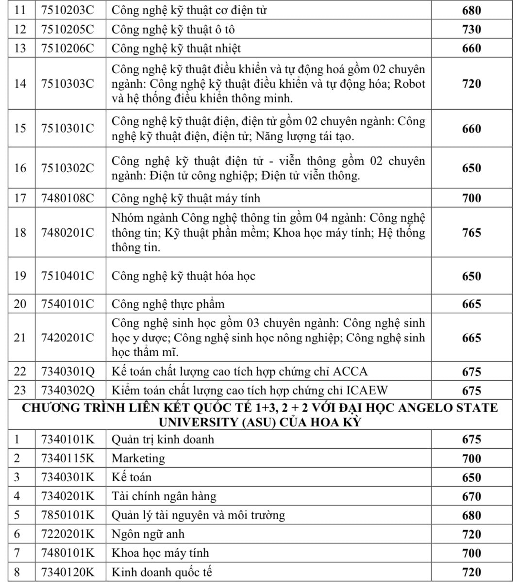Thêm 2 trường Đại học ở TP Hồ Chí Minh thông báo điểm chuẩn xét tuyển sớm -0