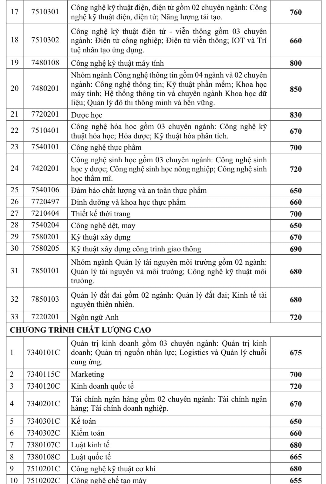 Thêm 2 trường Đại học ở TP Hồ Chí Minh thông báo điểm chuẩn xét tuyển sớm -0