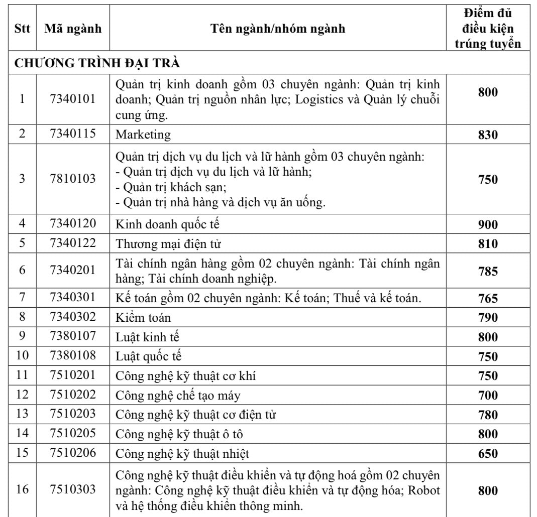 Thêm 2 trường Đại học ở TP Hồ Chí Minh thông báo điểm chuẩn xét tuyển sớm -0