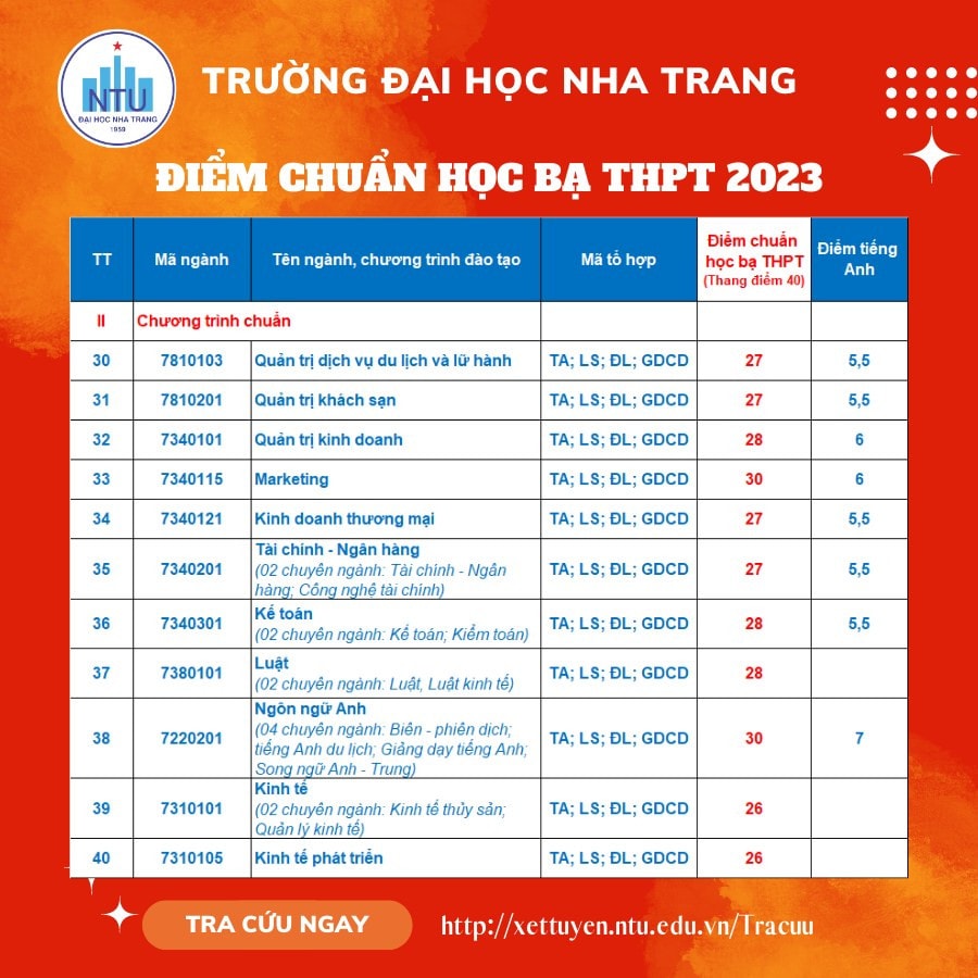 Trường Đại học Nha Trang và Trường Đại học Khánh Hòa công bố điểm chuẩn xét tuyển sớm năm 2023 -0