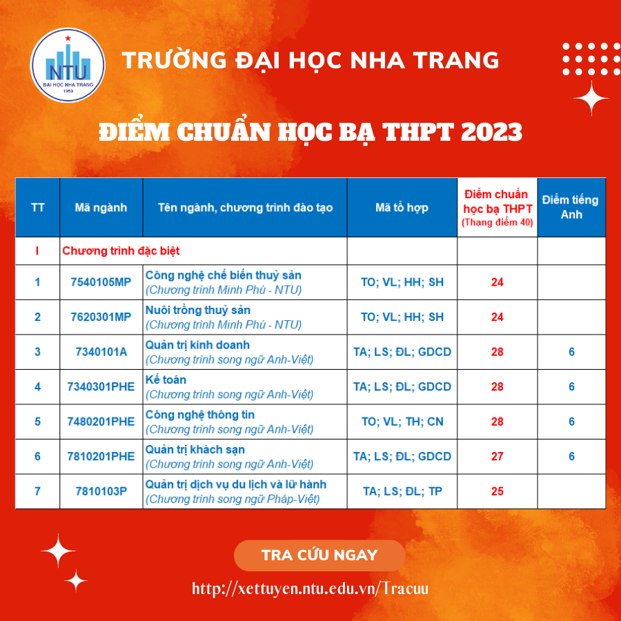 Trường Đại học Nha Trang và Trường Đại học Khánh Hòa công bố điểm chuẩn xét tuyển sớm năm 2023 -0